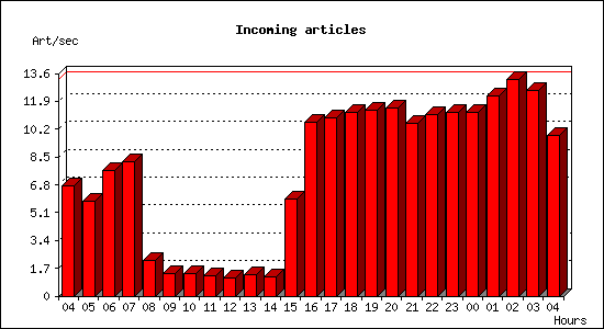 Incoming articles