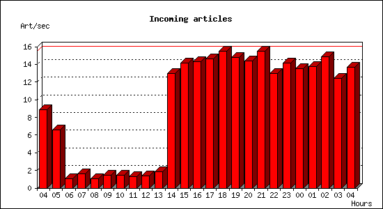 Incoming articles