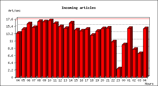 Incoming articles