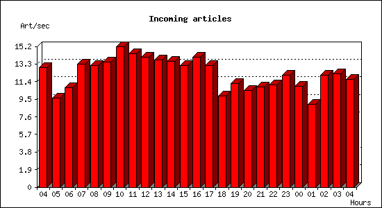 Incoming articles