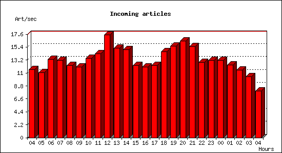 Incoming articles