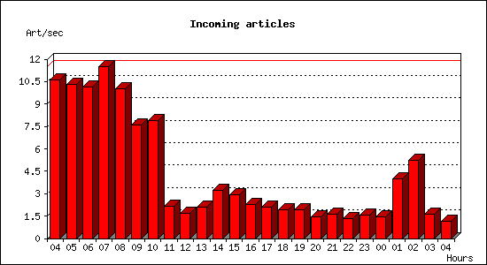 Incoming articles