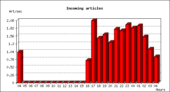 Incoming articles