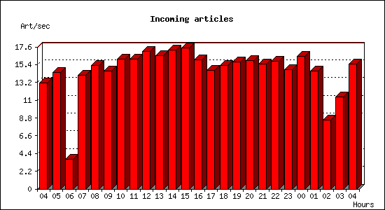 Incoming articles