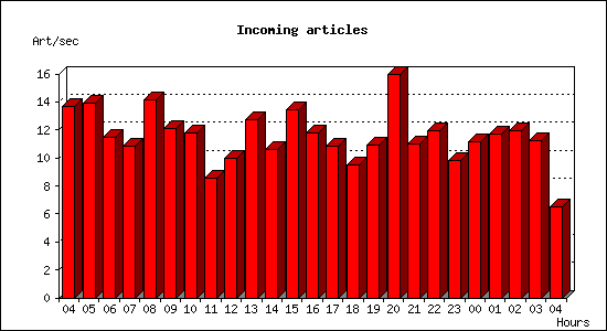 Incoming articles