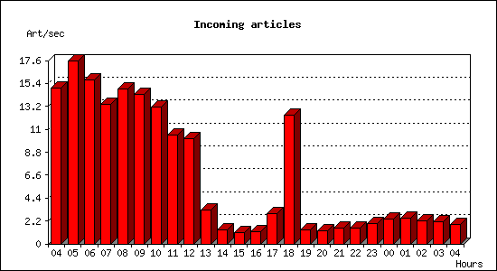 Incoming articles