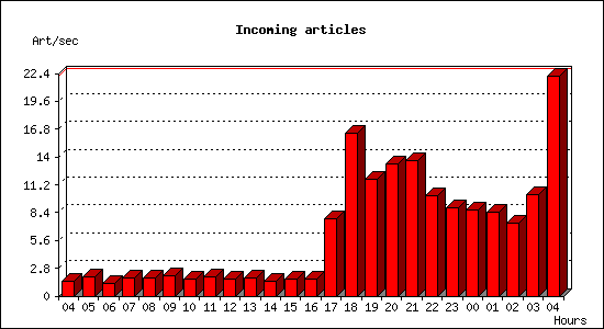 Incoming articles