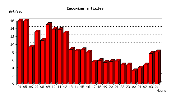 Incoming articles