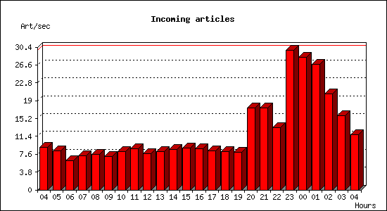 Incoming articles