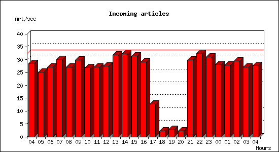 Incoming articles