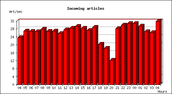 Incoming articles