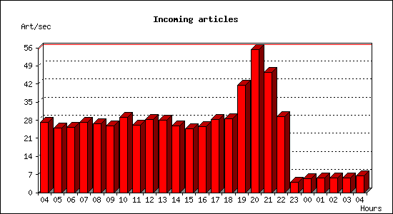 Incoming articles