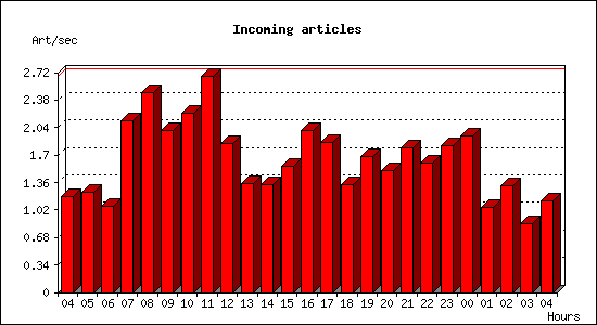 Incoming articles