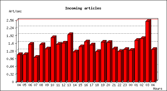 Incoming articles