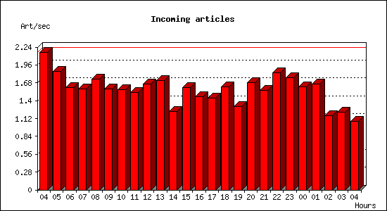 Incoming articles