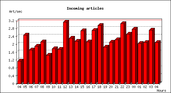 Incoming articles