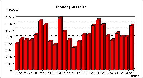 Incoming articles