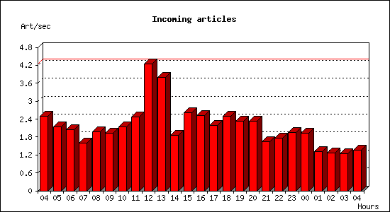 Incoming articles