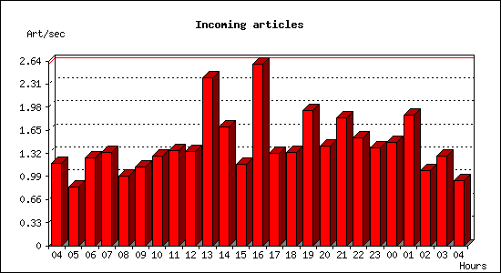 Incoming articles