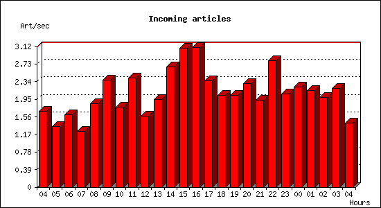 Incoming articles