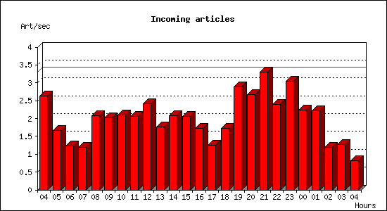 Incoming articles