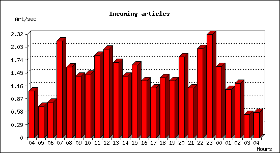 Incoming articles