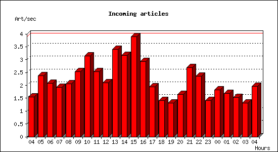 Incoming articles