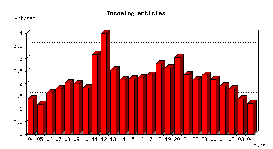 Incoming articles