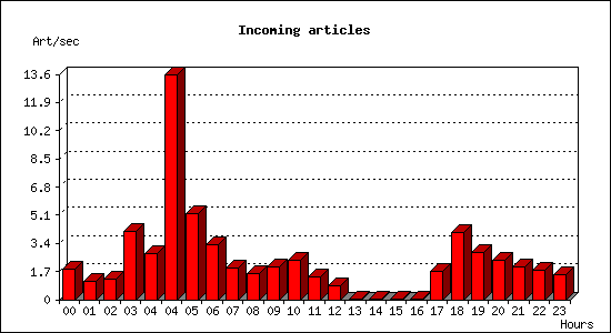 Incoming articles