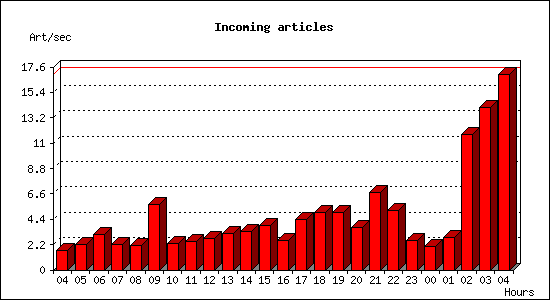 Incoming articles