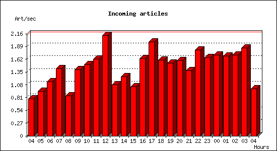 Incoming articles