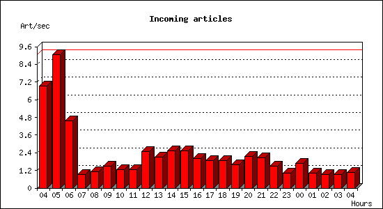 Incoming articles