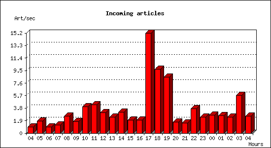Incoming articles
