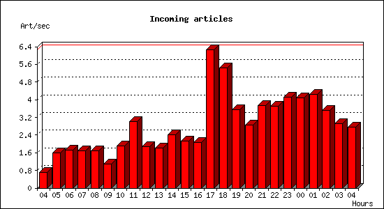 Incoming articles