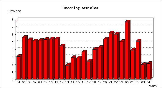 Incoming articles