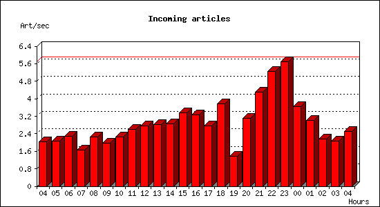 Incoming articles