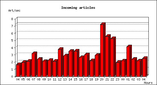 Incoming articles