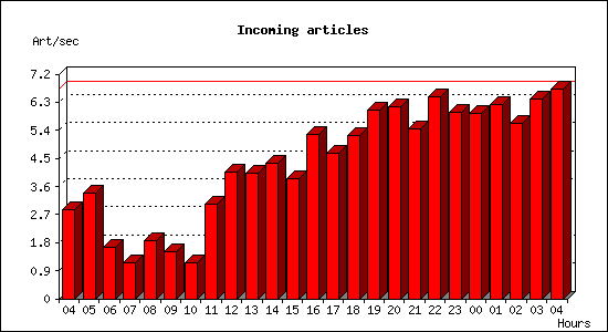 Incoming articles