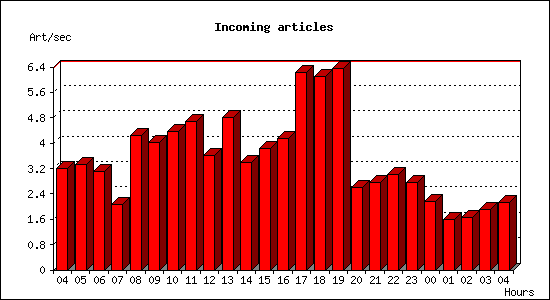 Incoming articles