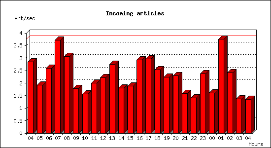 Incoming articles