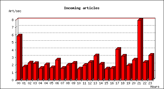 Incoming articles