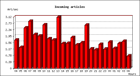 Incoming articles