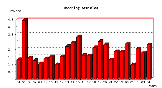 Incoming articles