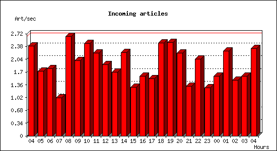 Incoming articles