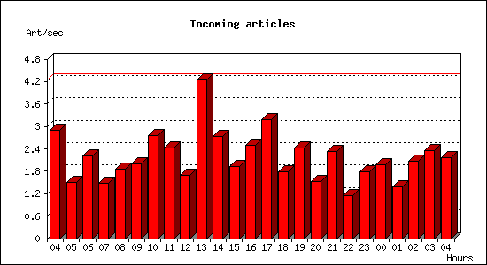 Incoming articles