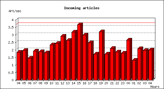 Incoming articles