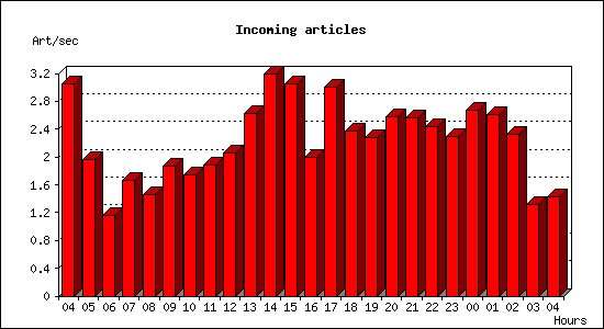 Incoming articles