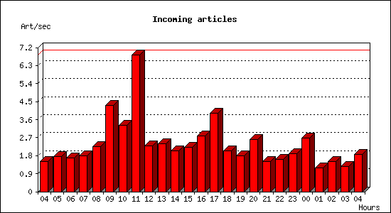 Incoming articles