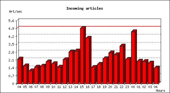 Incoming articles