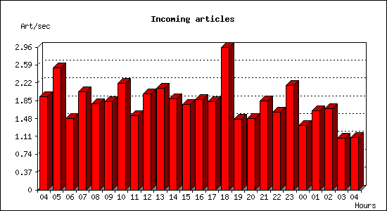 Incoming articles